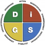 Everything DiSG Workplace-Diagramm