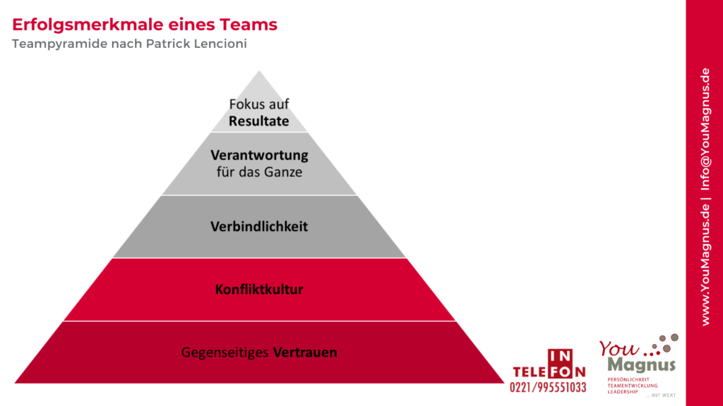 Teamentwicklungs Pyramide