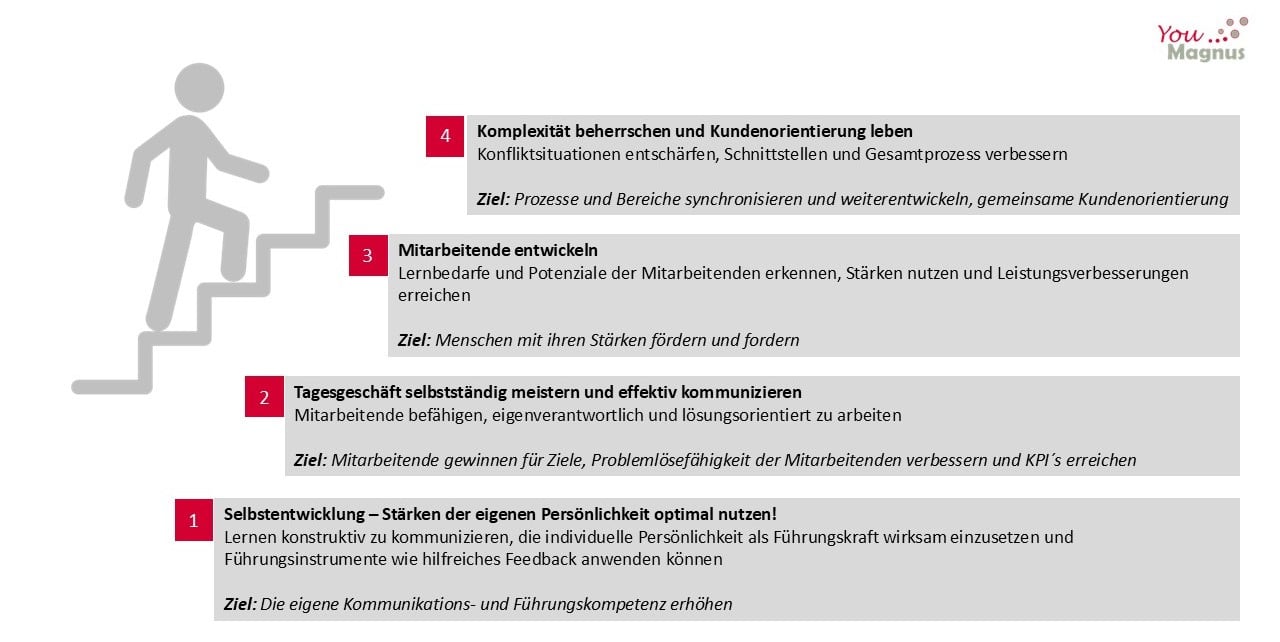Illustration einer stilisierten Person, die vier Stufen auf einer Treppe hinaufsteigt. Jede Stufe repräsentiert eine Entwicklungsstufe im YouMagnus Führungsprogramm: Selbstentwicklung – Stärken der eigenen Persönlichkeit optimal nutzen, Ziel: Kommunikations- und Führungskompetenz verbessern. Tagesgeschäft selbstständig meistern und effektiv kommunizieren, Ziel: Mitarbeitende für Ziele gewinnen und Lösungsfähigkeit stärken. Mitarbeitende entwickeln, Ziel: Stärken erkennen, nutzen und fördern. Komplexität beherrschen und Kundenorientierung leben, Ziel: Prozesse und Bereiche synchronisieren und gemeinsame Kundenorientierung schaffen.